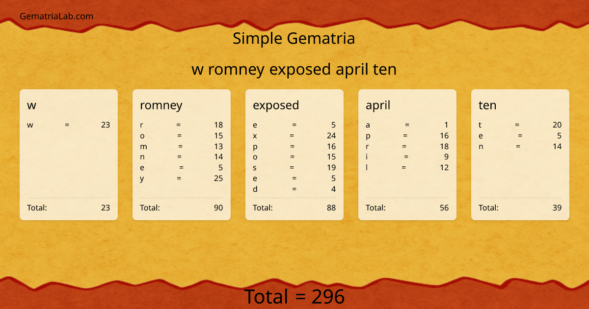 w romney exposed april ten in simple Gematria